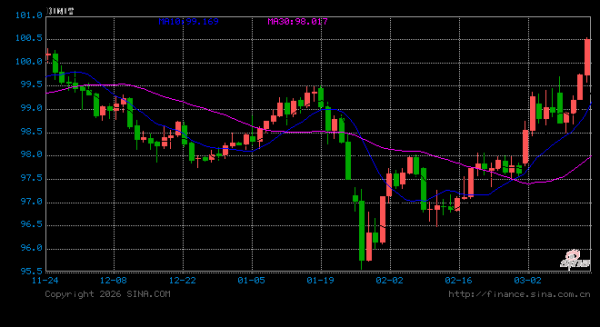 美元指数重回100大关，为去年11月以来首次！