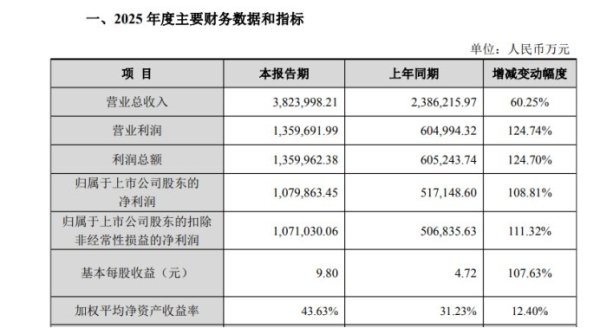 中际旭创业绩快报：2025年归母净利润同比增长108.81%