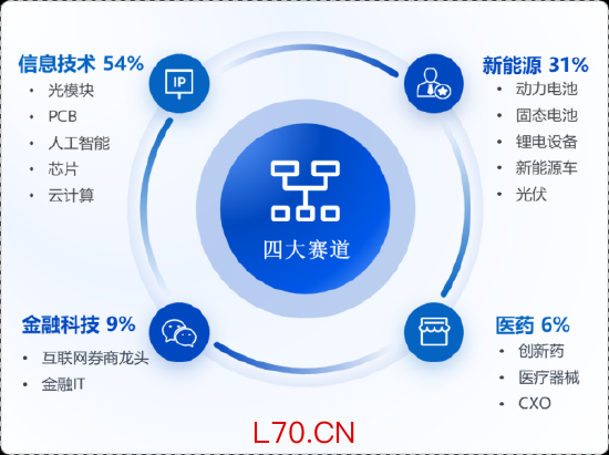 华安基金：新能源板块走强，创业板50指数上周涨2.62%