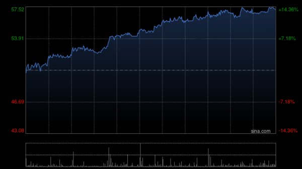 英矽智能午前逆市涨逾5% 今日起正式进入港股通名单