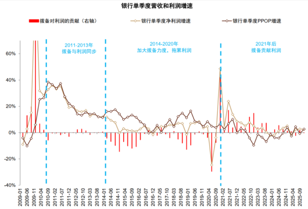 上市银行2025年信用成本0.84%创10年来新低！拨备“蓄水池”或见底